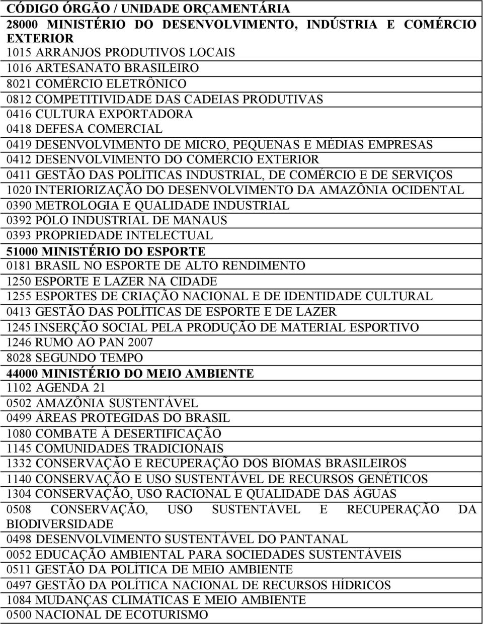 SERVIÇOS 1020 INTERIORIZAÇÃO DO DESENVOLVIMENTO DA AMAZÔNIA OCIDENTAL 0390 METROLOGIA E QUALIDADE INDUSTRIAL 0392 PÓLO INDUSTRIAL DE MANAUS 0393 PROPRIEDADE INTELECTUAL 51000 MINISTÉRIO DO ESPORTE