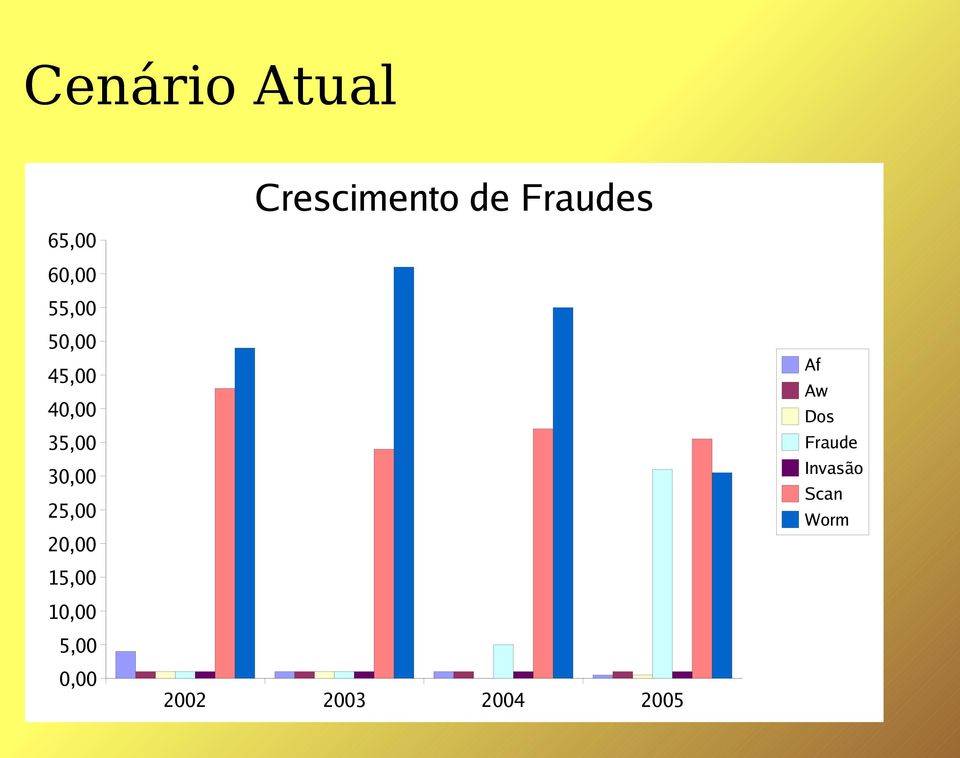 35,00 Fraude 30,00 Invasão Scan 25,00 Worm