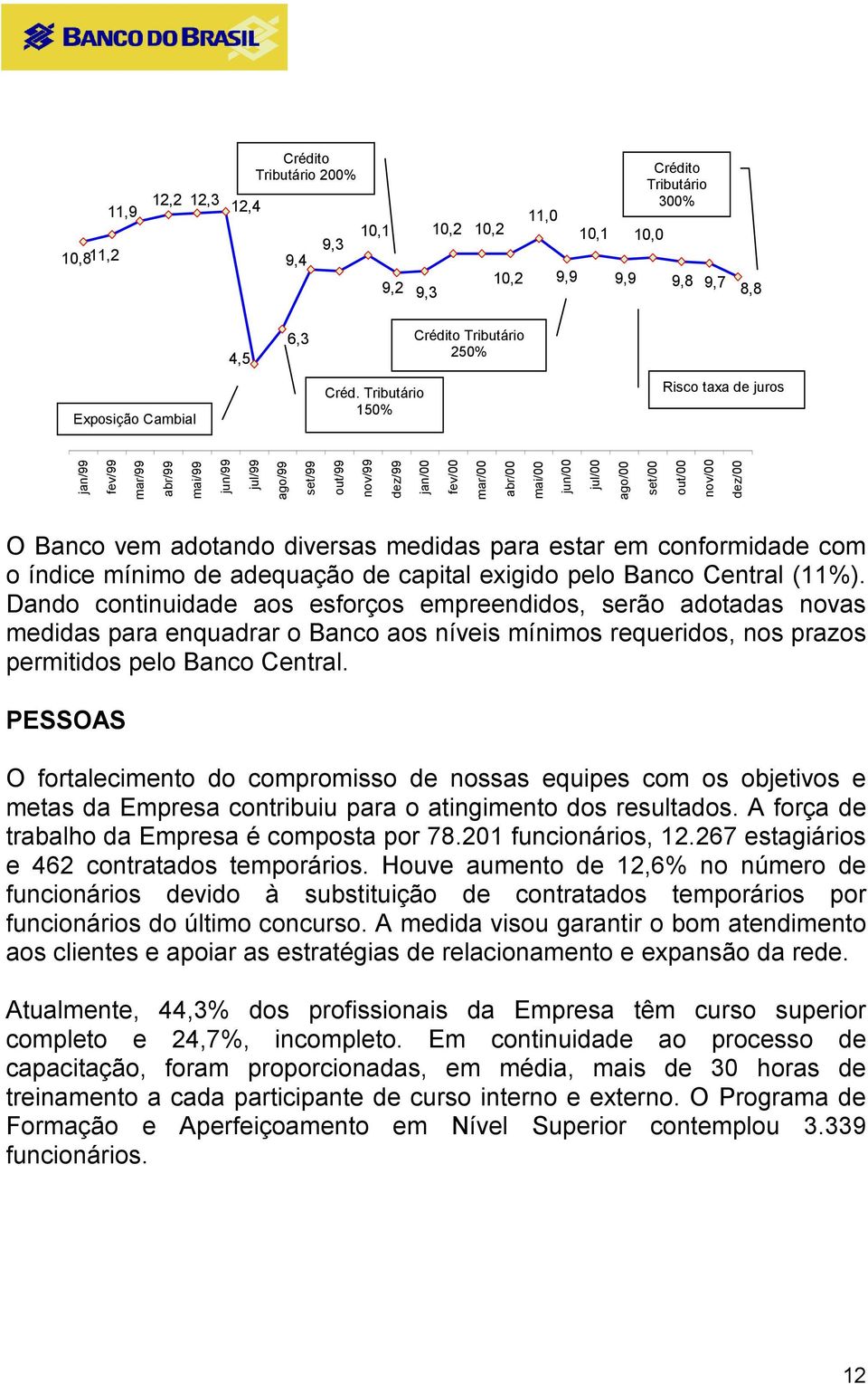 nov/00 dez/00 O Banco vem adotando diversas medidas para estar em conformidade com o índice mínimo de adequação de capital exigido pelo Banco Central (11%).