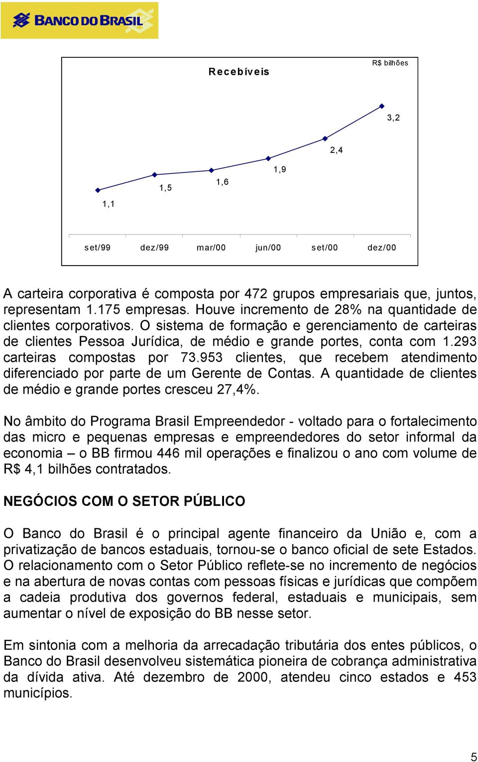 293 carteiras compostas por 73.953 clientes, que recebem atendimento diferenciado por parte de um Gerente de Contas. A quantidade de clientes de médio e grande portes cresceu 27,4%.