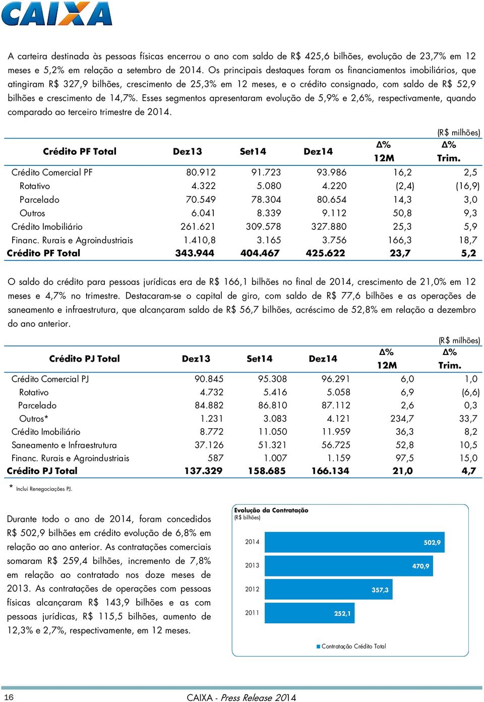 14,7%. Esses segmentos apresentaram evolução de 5,9% e 2,6%, respectivamente, quando comparado ao terceiro trimestre de 2014. Crédito PF Total Dez13 Set14 Dez14 (R$ milhões) % % 12M Trim.