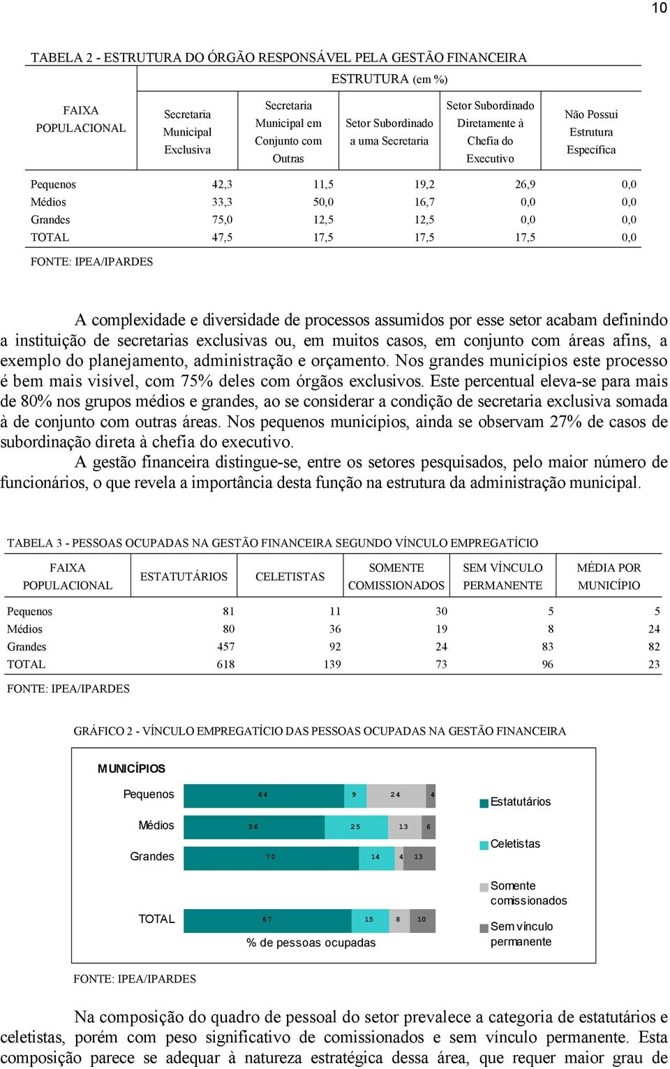 17,5 0,0 A complexidade e diversidade de processos assumidos por esse setor acabam definindo a instituição de secretarias exclusivas ou, em muitos casos, em conjunto com áreas afins, a exemplo do