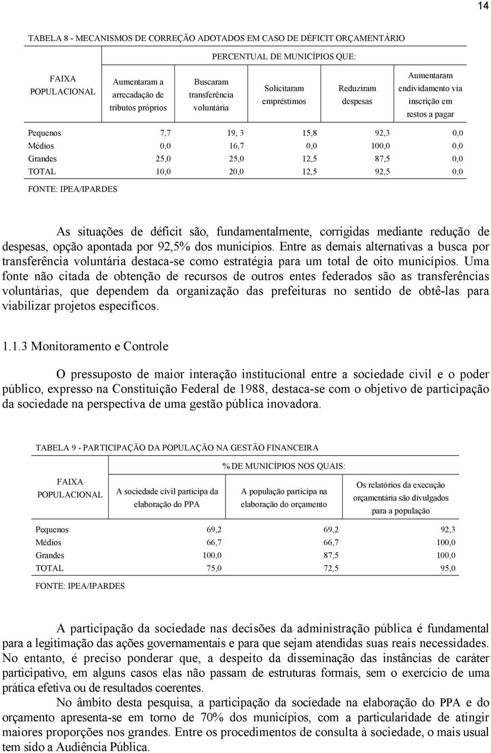 12,5 92,5 0,0 As situações de déficit são, fundamentalmente, corrigidas mediante redução de despesas, opção apontada por 92,5% dos municípios.