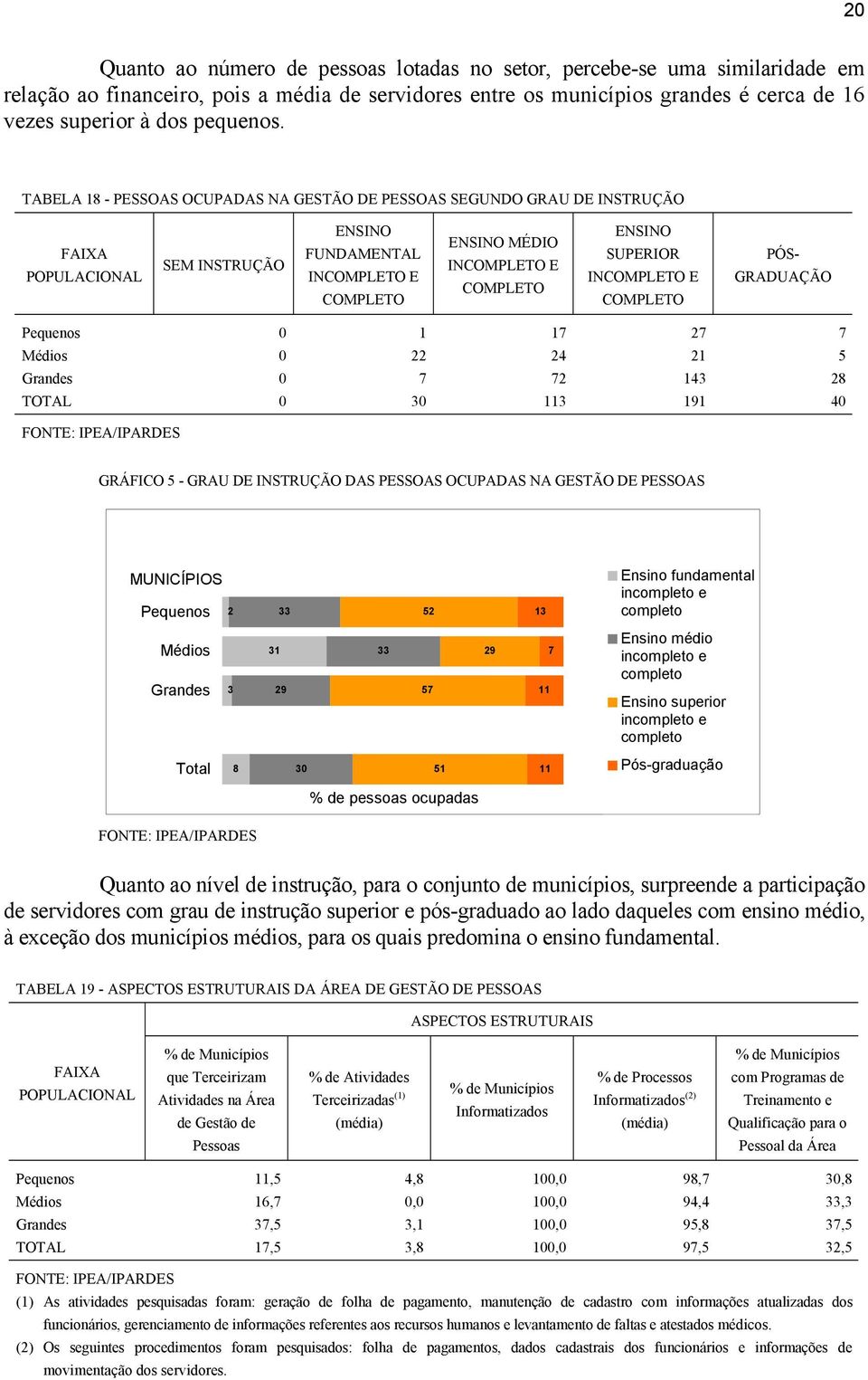 TABELA 18 - PESSOAS OCUPADAS NA GESTÃO DE PESSOAS SEGUNDO GRAU DE INSTRUÇÃO SEM INSTRUÇÃO ENSINO FUNDAMENTAL INCOMPLETO E COMPLETO ENSINO MÉDIO INCOMPLETO E COMPLETO ENSINO SUPERIOR INCOMPLETO E