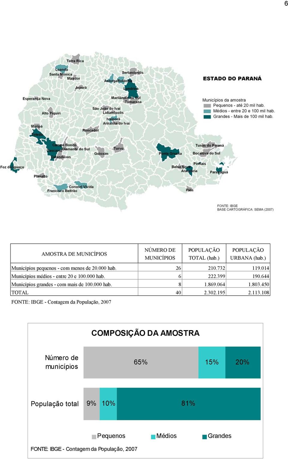 644 Municípios grandes - com mais de 100.000 hab. 8 1.869.064 1.803.450 TOTAL 40 2.302.195 2.113.