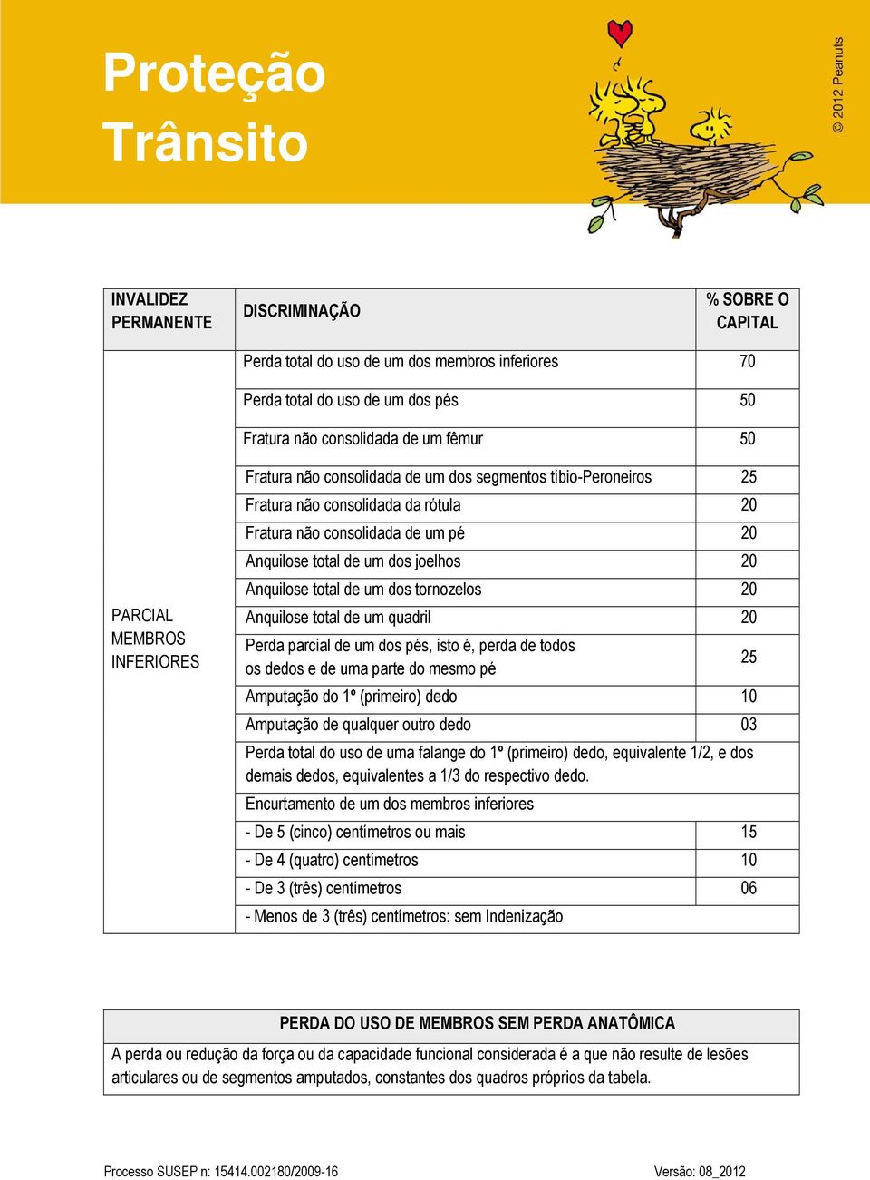 total de um dos tornozelos 20 Anquilose total de um quadril 20 Perda parcial de um dos pés, isto é, perda de todos os dedos e de uma parte do mesmo pé Amputação do 1º (primeiro) dedo 10 Amputação de