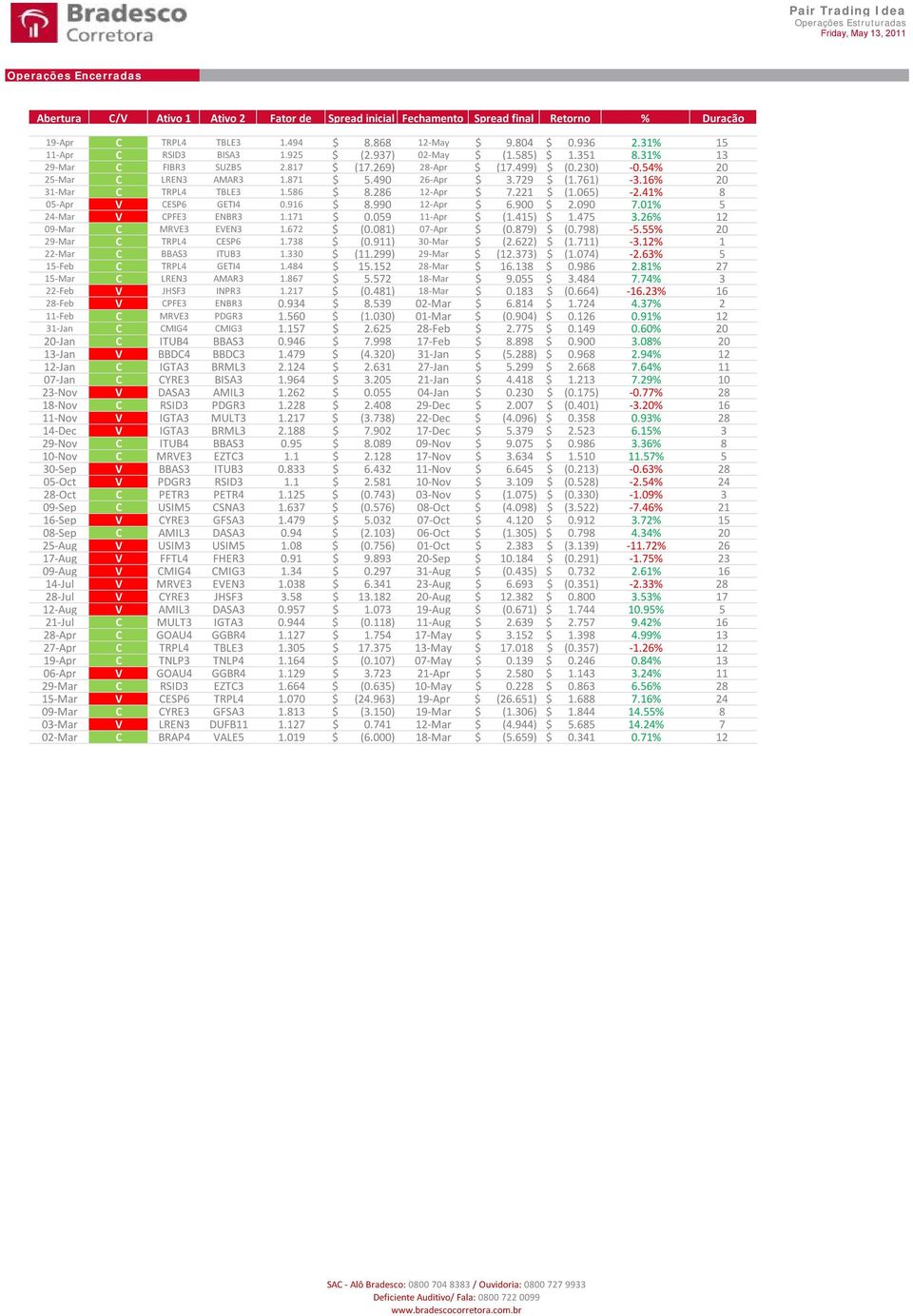 729 $ (1.761) -3.16% 20 31-Mar C TRPL4 TBLE3 1.586 $ 8.286 12-Apr $ 7.221 $ (1.065) -2.41% 8 05-Apr V CESP6 GETI4 0.916 $ 8.990 12-Apr $ 6.900 $ 2.090 7.01% 5 24-Mar V CPFE3 ENBR3 1.171 $ 0.