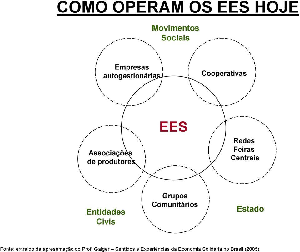 Entidades Civis Grupos Comunitários Estado Fonte: extraído da