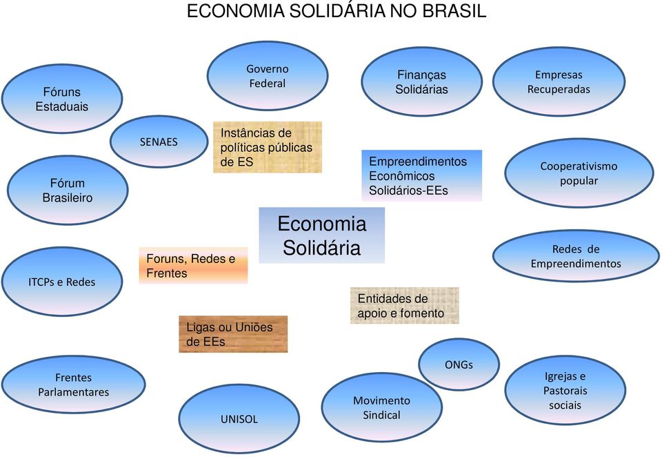 de ES Ligas ou Uniões de EEs UNISOL Economia Solidária Empreendimentos Econômicos Solidários-EEs Entidades de