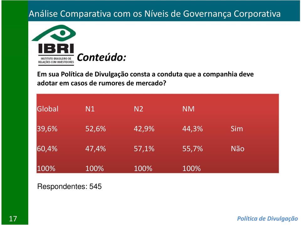 Global N1 N2 NM 39,6% 52,6% 42,9% 44,3% Sim 60,4% 47,4% 57,1%