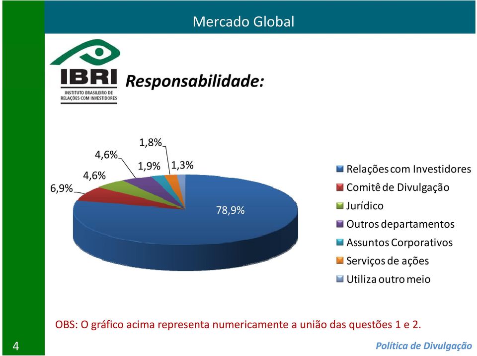 Assuntos Corporativos Serviços de ações Utiliza outro meio OBS: O gráfico