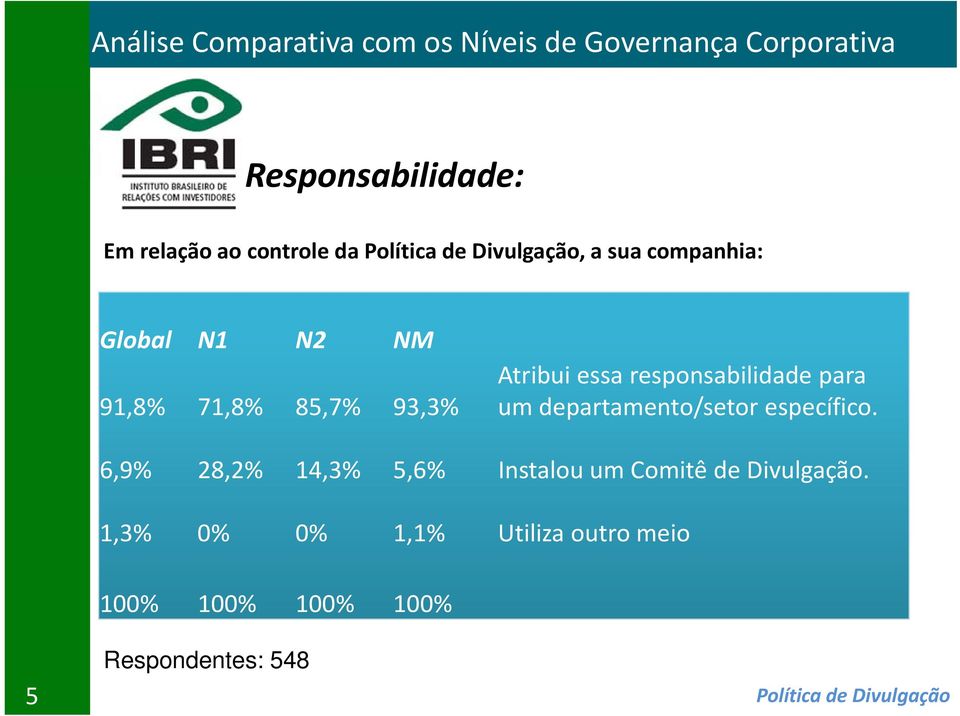 departamento/setor específico. 6,9% 28,2% 14,3% 5,6% Instalou um Comitê de Divulgação.