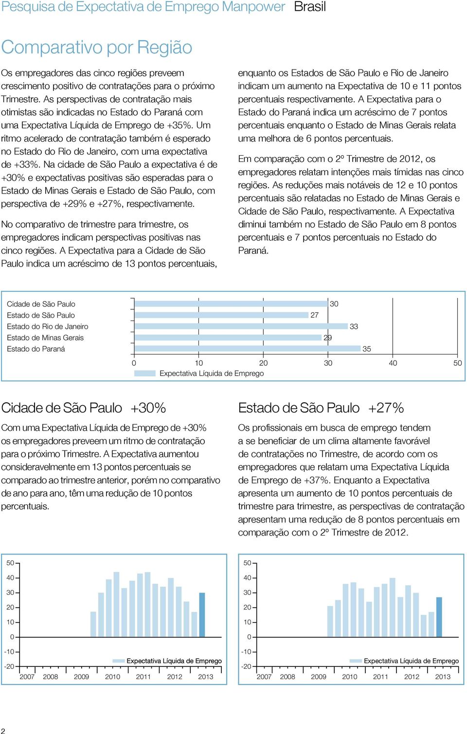 Um ritmo acelerado de contratação também é esperado no Estado do Rio de Janeiro, com uma expectativa de +33%.