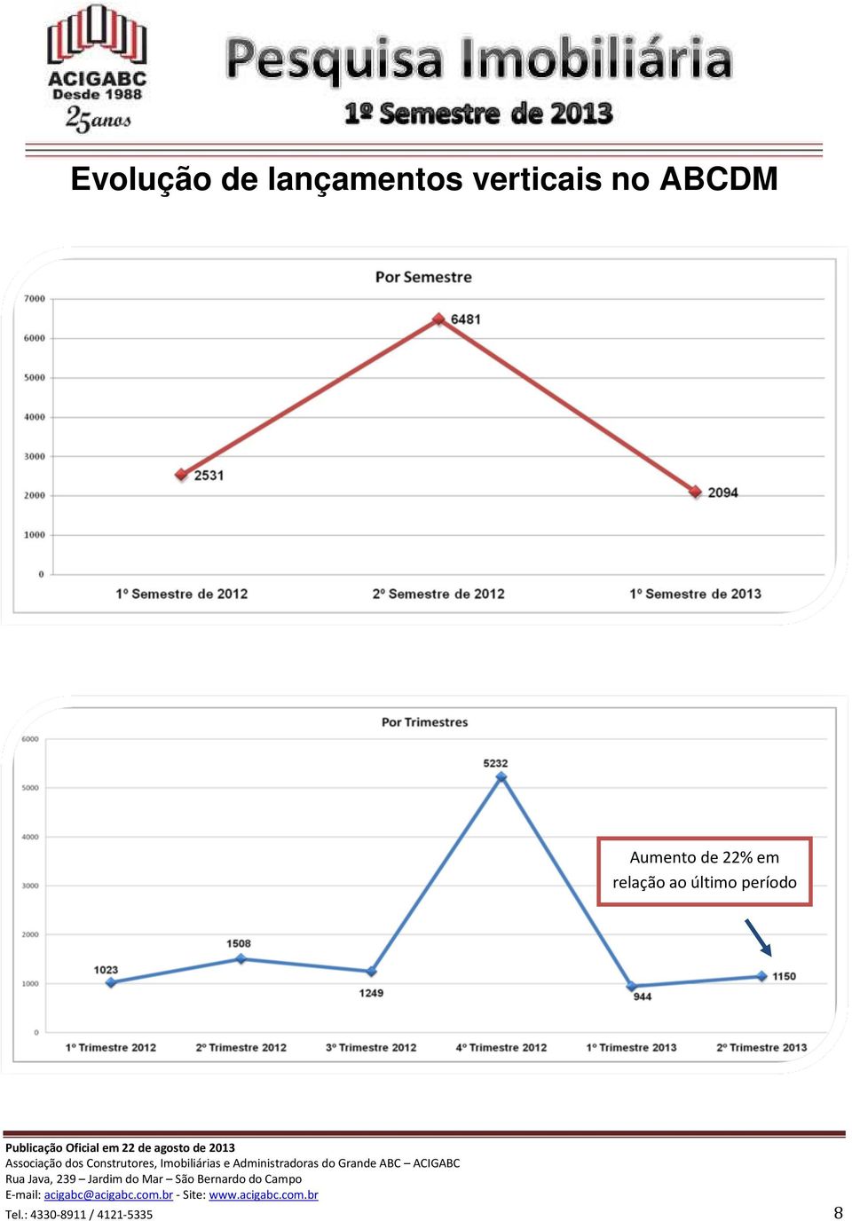 de 22% em relação ao último