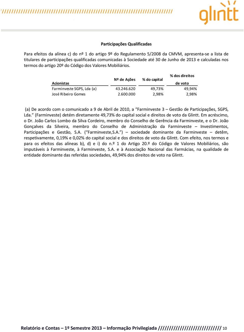 620 49,73% 49,94% José Ribeiro Gomes 2.600.000 2,98% 2,98% (a) De acordo com o comunicado a 9 de Abril de 2010, a Farminveste 3 Gestão de Participações, SGPS, Lda.