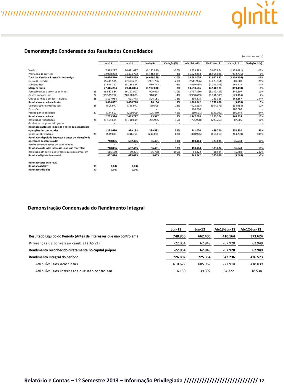 095.869 (4.619.359) -10% 19.662.076 21.972.892 (2.310.816) -11% Custo das vendas (5.411.525) (7.393.281) 1.981.756-27% (2.541.956) (3.423.564) 881.608-26% Subcontratos (7.648.751) (8.288.524) 639.