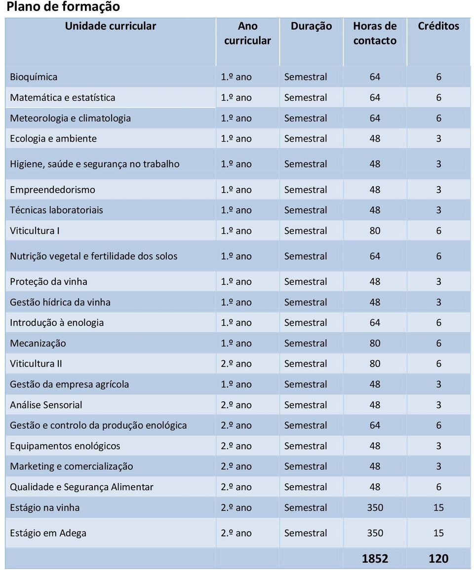 º ano Semestral 48 3 Viticultura I 1.º ano Semestral 80 6 Nutrição vegetal e fertilidade dos solos 1.º ano Semestral 64 6 Proteção da vinha 1.º ano Semestral 48 3 Gestão hídrica da vinha 1.