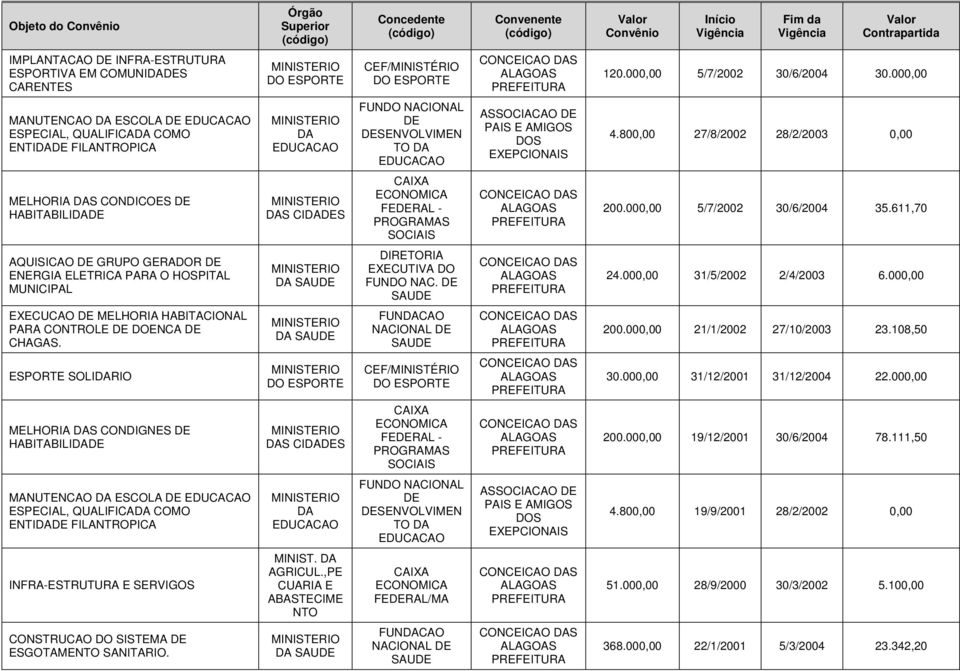 800,00 27/8/2002 28/2/2003 0,00 MELHORIA S CONDICOES HABITABILI S CIS CAIXA ECONOMICA FERAL - PROGRAMAS SOCIAIS CONCEICAO S 200.000,00 5/7/2002 30/6/2004 35.