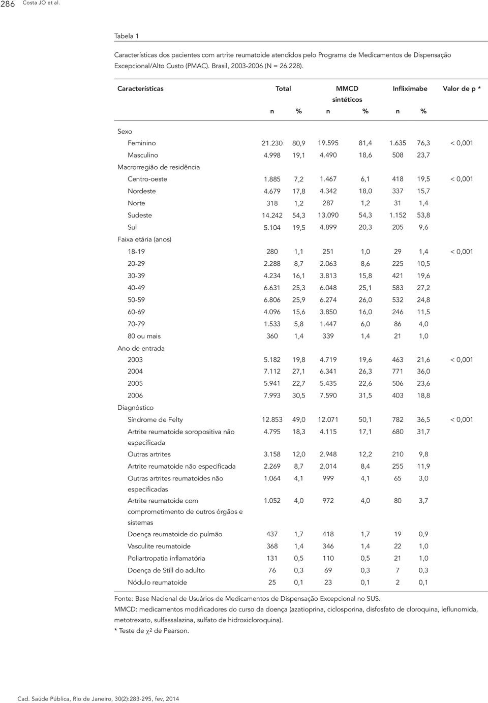 490 18,6 508 23,7 Macrorregião de residência Centro-oeste 1.885 7,2 1.467 6,1 418 19,5 < 0,001 Nordeste 4.679 17,8 4.342 18,0 337 15,7 Norte 318 1,2 287 1,2 31 1,4 Sudeste 14.242 54,3 13.090 54,3 1.