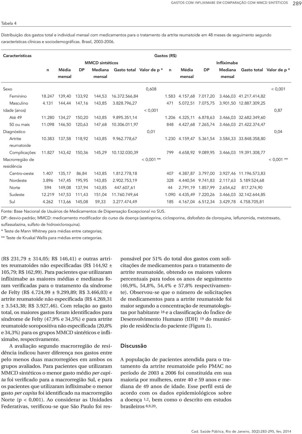 Características Gastos (R$) MMCD sintéticos Infliximabe n Média mensal DP Mediana Gasto total Valor de p * n Média mensal mensal DP Mediana mensal Gasto total Valor de p * Sexo 0,608 < 0,001 Feminino