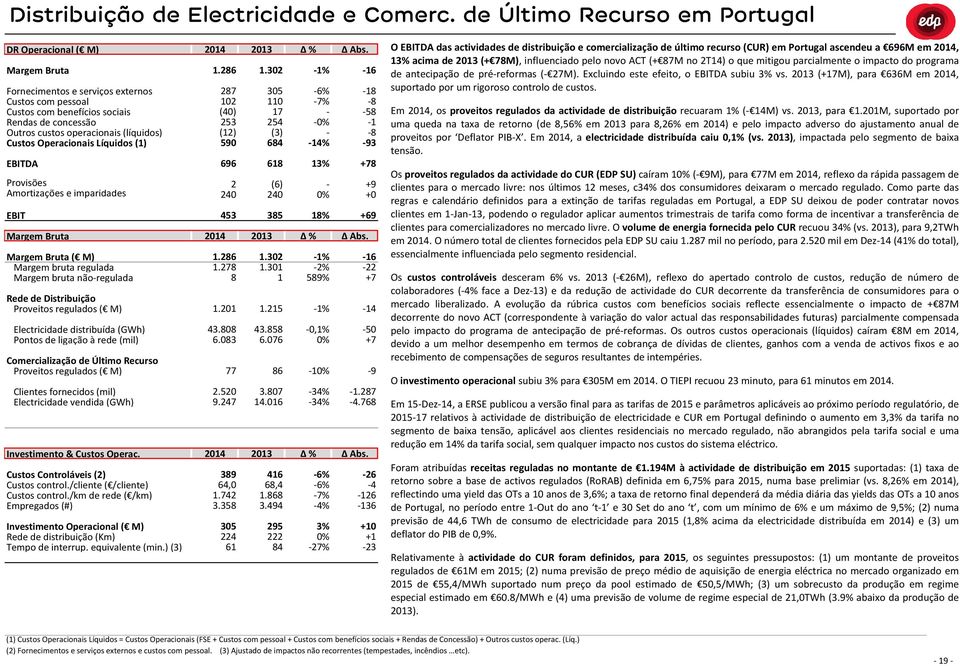 Operacionais Líquidos (1) Provisões Amortizações e imparidades ( M) Margem bruta regulada Margem bruta nãoregulada Rede de Distribuição Proveitos regulados ( M) Electricidade distribuída (GWh) Pontos