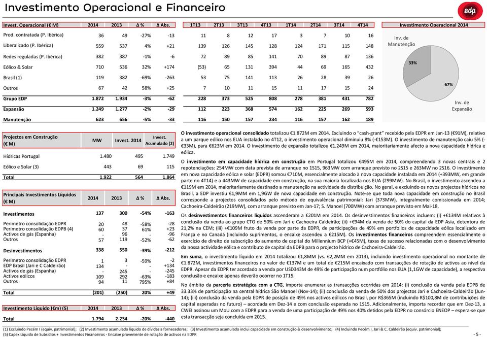 Ibérica) Eólico & Solar 382 710 387 536 6 32% +174 72 (53) 89 65 85 131 141 394 70 44 89 69 87 165 136 432 3 Brasil (1) Outros 119 67 382 42 69% 58% 263 +25 53 7 75 10 141 11 113 15 26 11 28 17 39 15