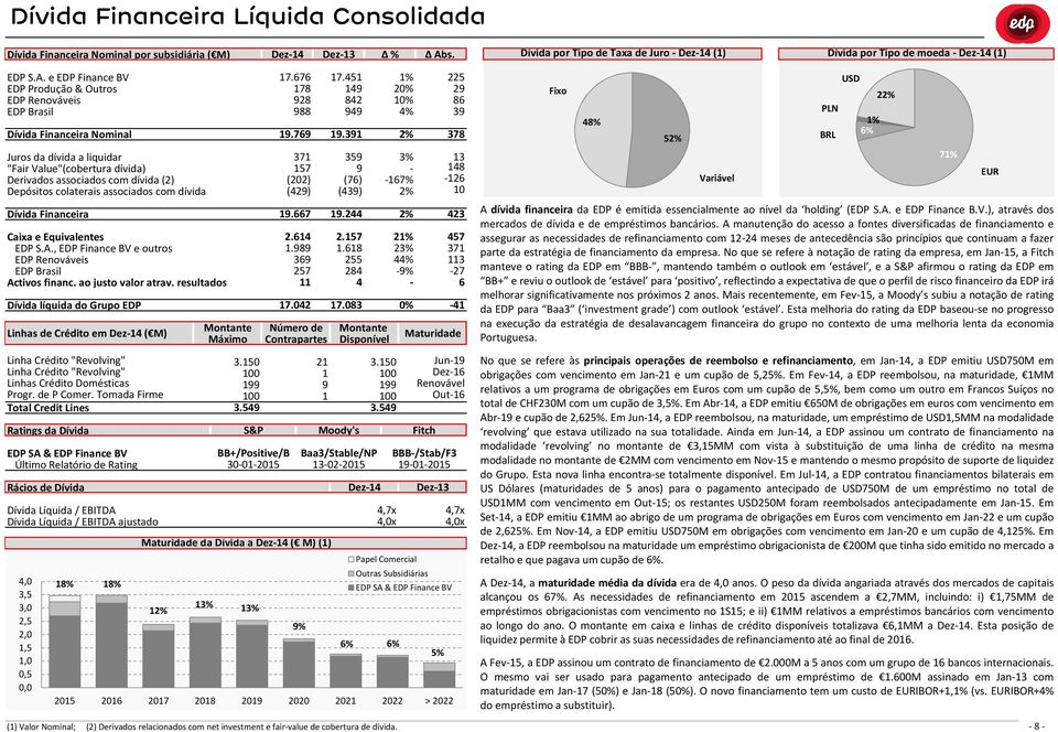 colaterais associados com dívida Dívida Financeira Caixa e Equivalentes EDP S.A., EDP Finance BV e outros EDP Renováveis EDP Brasil Activos financ. ao justo valor atrav.