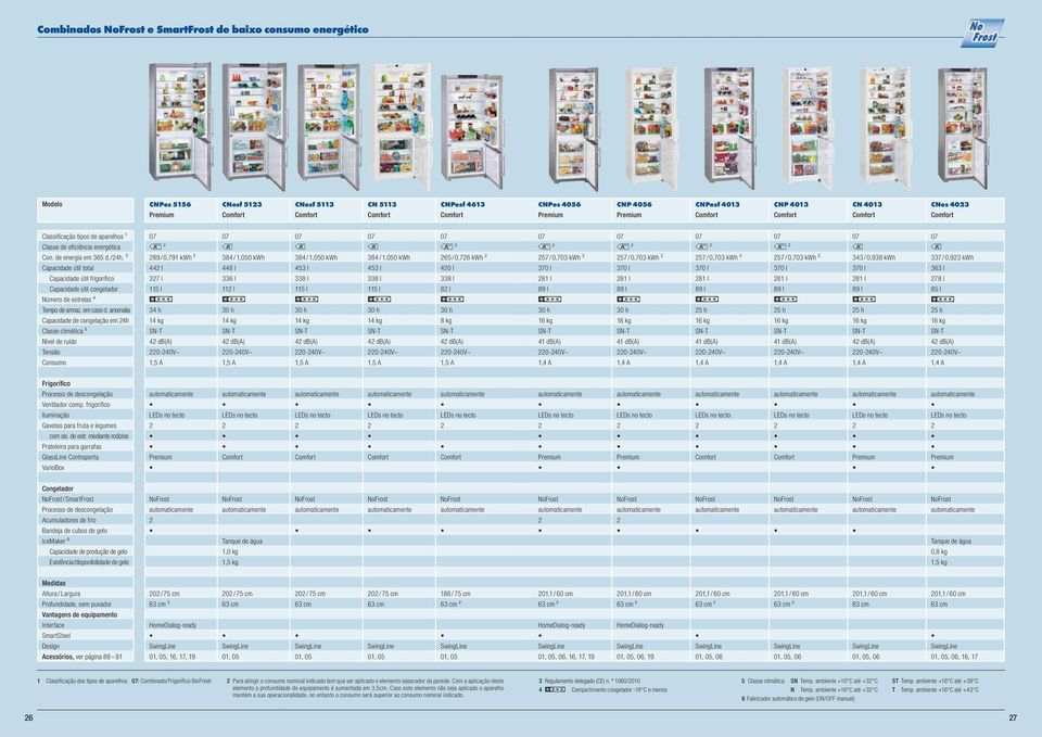 anoalia Capacidade de congelação e h Classe cliática 5 Nível de ruído Tensão Consuo 89 / 0,79 kwh ² l 7 l 5 l h kg db(a),5 A 8 /,050 kwh 8 l 6 l l 0 h kg db(a),5 A 8 /,050 kwh 5 l 8 l 5 l 0 h kg