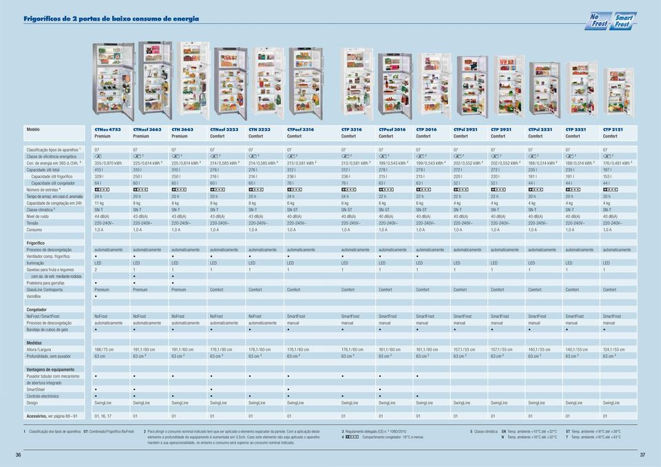 anoalia Capacidade de congelação e h Classe cliática 5 Nível de ruído Tensão Consuo 55 / 0,970 kwh l 9 l 8 l h kg db(a),0 A 5 / 0,6 kwh ² 0 l 50 l 60 l 0 h 8 kg db(a),0 A 5 / 0,6 kwh ² 0 l 50 l 60 l