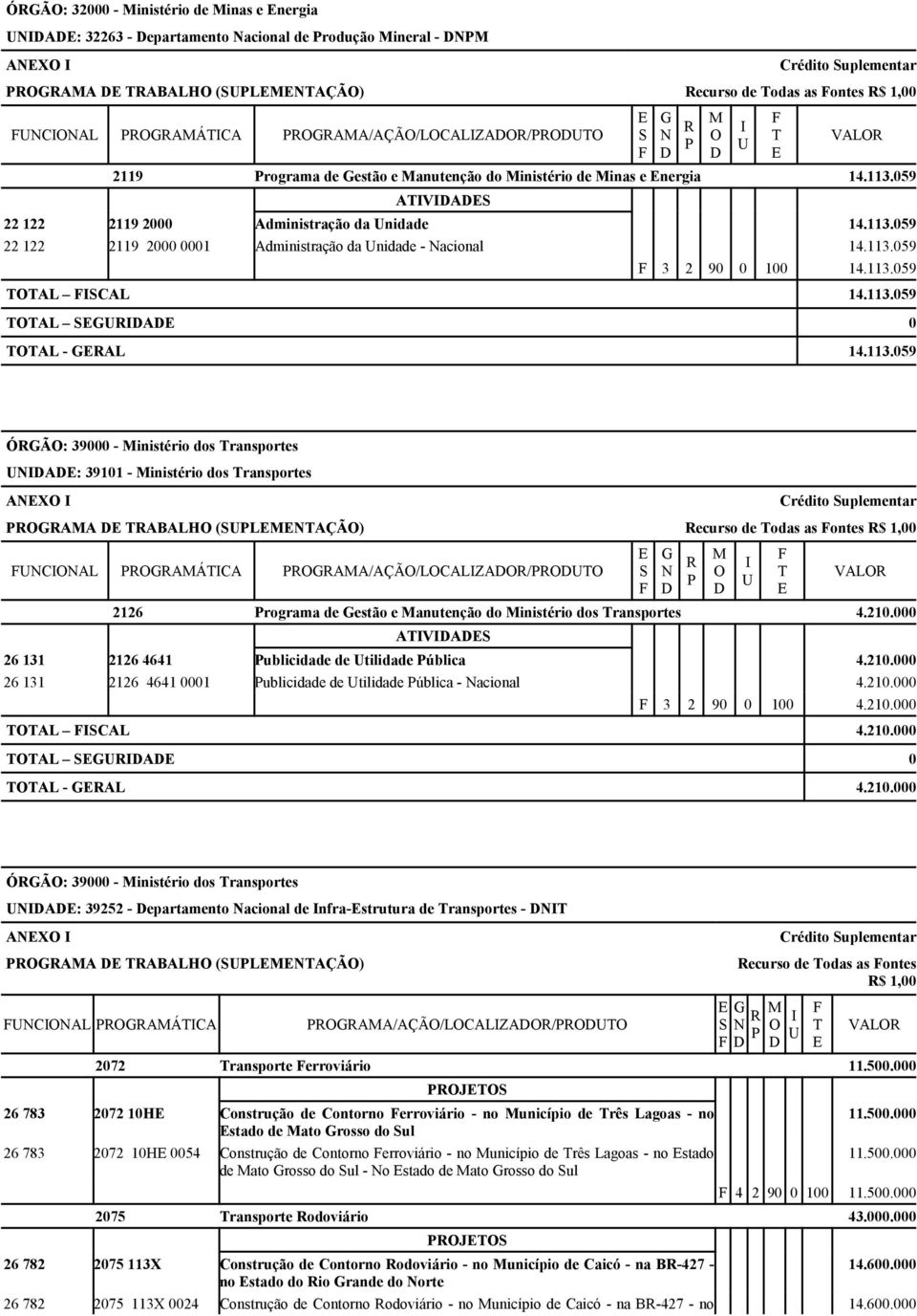 113.059 AL CAL 14.113.059 AL A 0 AL - AL 14.113.059 ÓÃ: 39000 - inistério dos ransportes A: 39101 - inistério dos ransportes AX Crédito uplementar AA ABALH (LAÇÃ) ecurso de odas as ontes $ 1,00 CAL