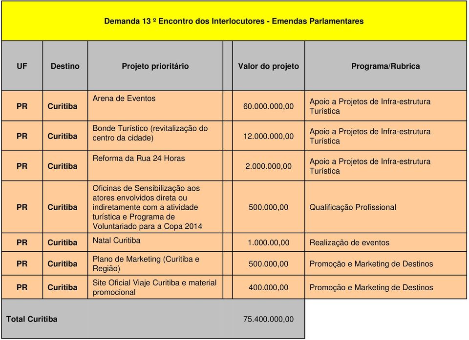 000.000,00 Apoio a Projetos de Infra-estrutura Turística PR Curitiba Oficinas de Sensibilização aos atores envolvidos direta ou indiretamente com a atividade turística e Programa de Voluntariado para