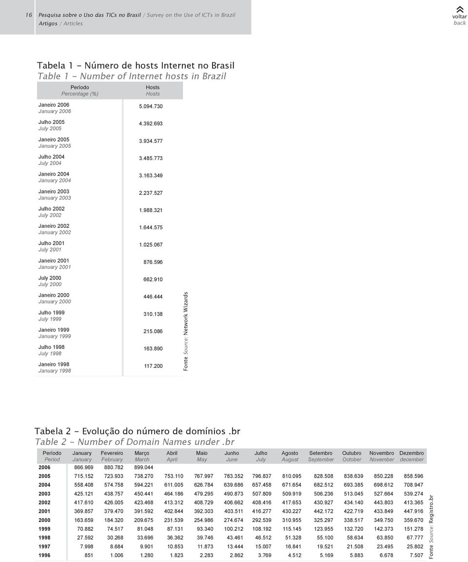 2000 Julho 1999 July 1999 Janeiro 1999 January 1999 Julho 1998 July 1998 Janeiro 1998 January 1998 Período Percentage (%) Hosts Hosts 5.094.730 4.392.693 3.934.577 3.485.773 3.163.349 2.237.527 1.988.