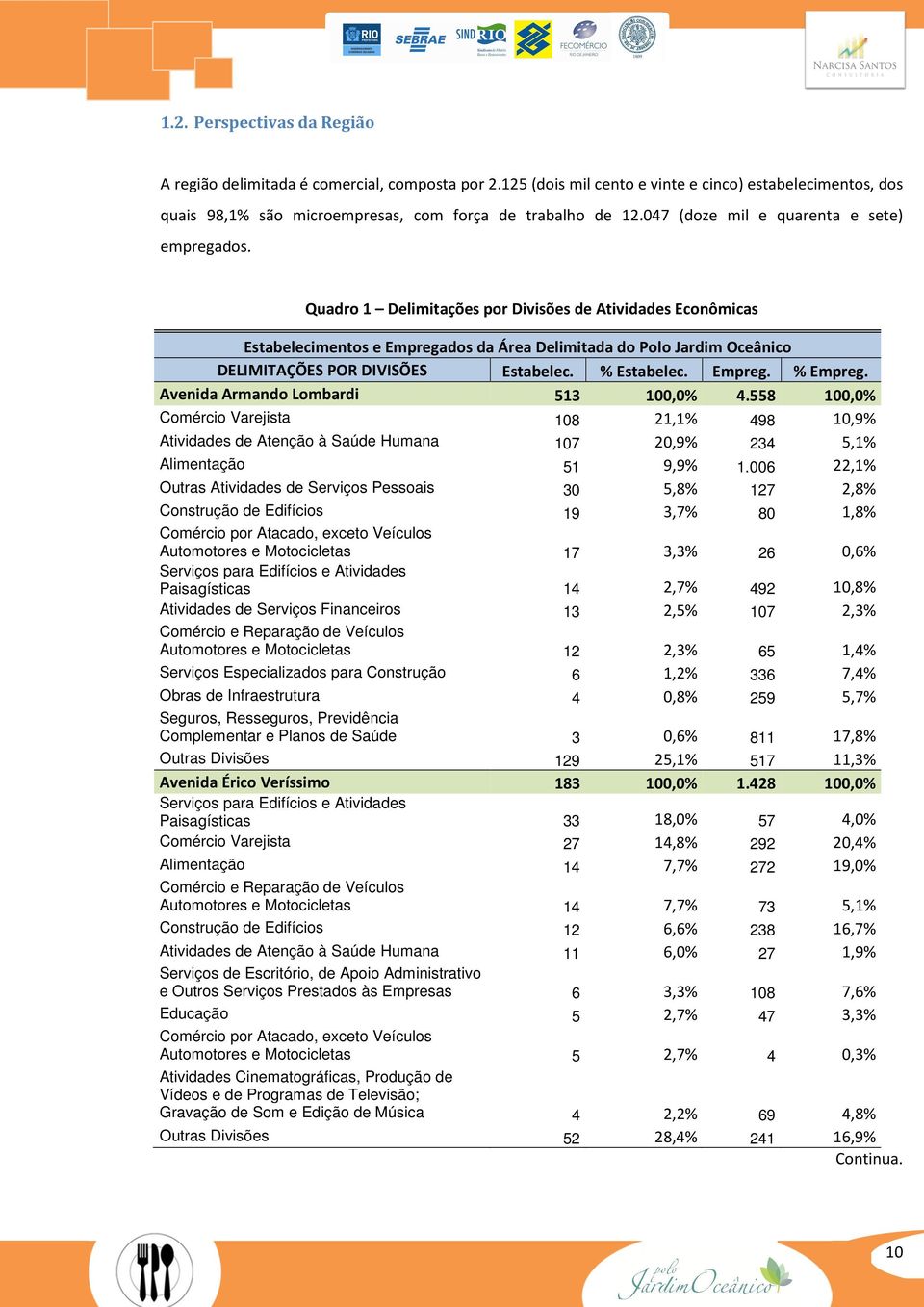 Quadro 1 Delimitações por Divisões de Atividades Econômicas Estabelecimentos e Empregados da Área Delimitada do Polo Jardim Oceânico DELIMITAÇÕES POR DIVISÕES Estabelec. % Estabelec. Empreg. % Empreg.