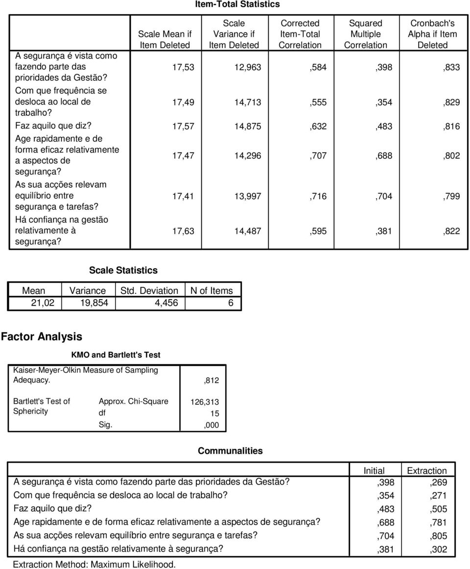 Há confiança na gestão relativamente à Scale Mean if Scale Variance if Corrected Item-Total Squared Multiple Alpha if Item Deleted 7,53 2,963,584,398,833 7,49 4,73,555,354,829 7,57 4,875,632,483,86