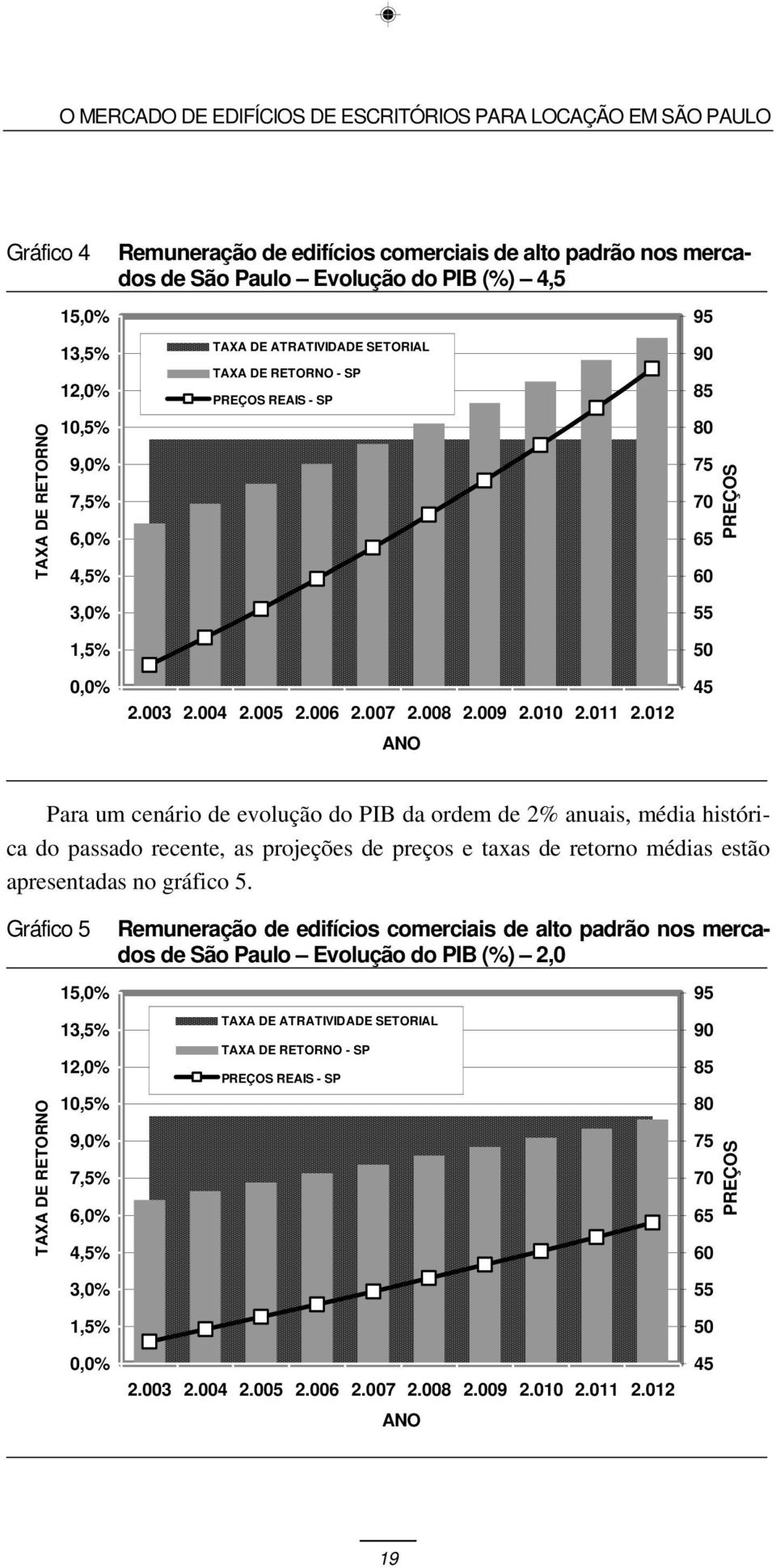 012 ANO 90 85 80 75 70 65 60 55 50 45 PREÇOS Para um cenário de evolução do PIB da ordem de 2% anuais, média histórica do passado recente, as projeções de preços e taxas de retorno médias estão