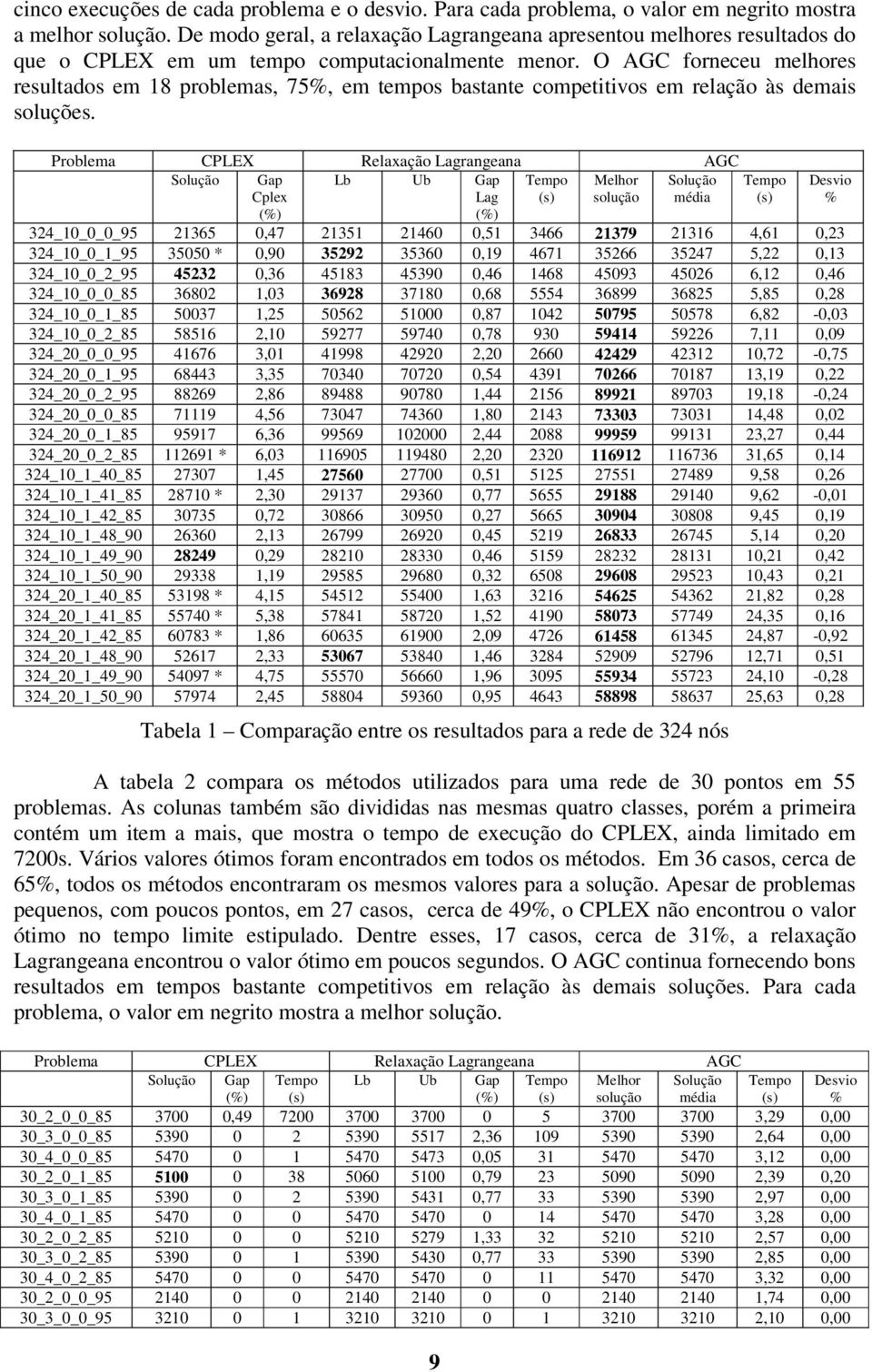 O AGC orneceu melhores resultados em 18 problemas, 75%, em tempos bastante compettvos em relação às demas soluções.