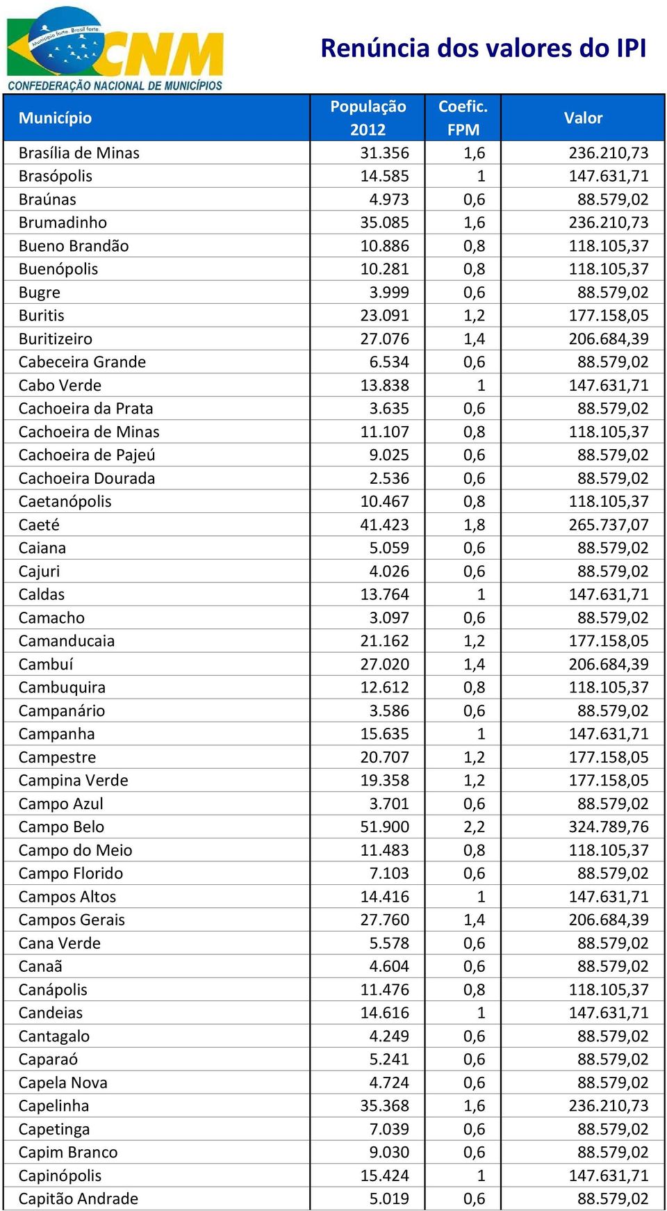 579,02 Cachoeira de Minas 11.107 0,8 118.105,37 Cachoeira de Pajeú 9.025 0,6 88.579,02 Cachoeira Dourada 2.536 0,6 88.579,02 Caetanópolis 10.467 0,8 118.105,37 Caeté 41.423 1,8 265.737,07 Caiana 5.