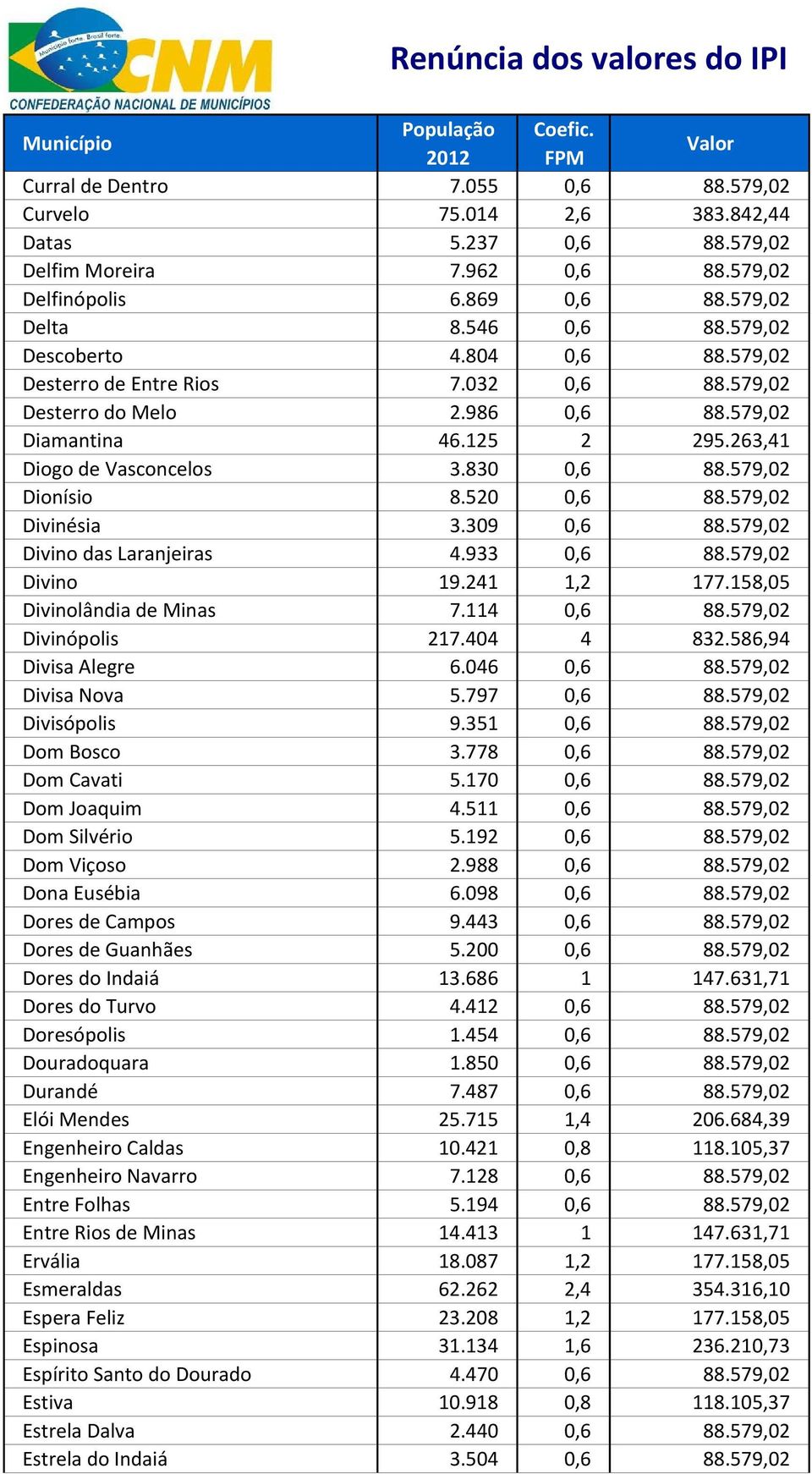 579,02 Divinésia 3.309 0,6 88.579,02 Divino das Laranjeiras 4.933 0,6 88.579,02 Divino 19.241 1,2 177.158,05 Divinolândia de Minas 7.114 0,6 88.579,02 Divinópolis 217.404 4 832.586,94 Divisa Alegre 6.