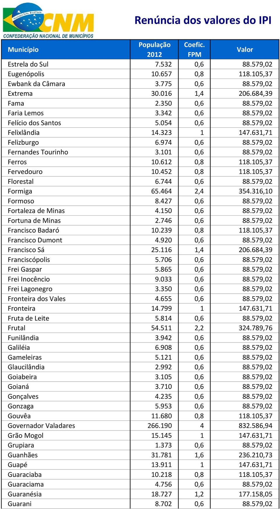 452 0,8 118.105,37 Florestal 6.744 0,6 88.579,02 Formiga 65.464 2,4 354.316,10 Formoso 8.427 0,6 88.579,02 Fortaleza de Minas 4.150 0,6 88.579,02 Fortuna de Minas 2.746 0,6 88.