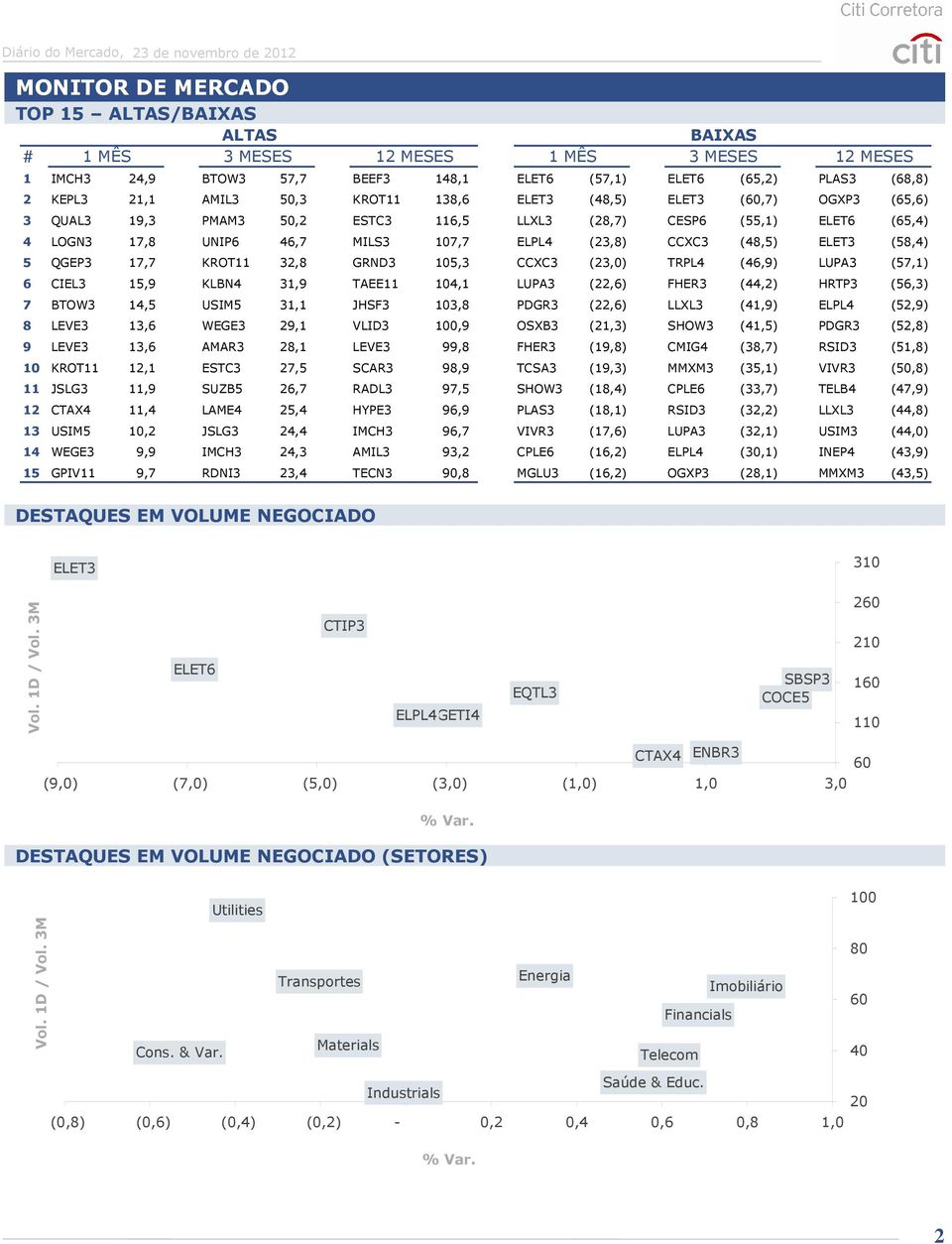 (58,4) 5 QGEP3 17,7 KROT11 32,8 GRND3 105,3 CCXC3 (23,0) TRPL4 (46,9) LUPA3 (57,1) 6 CIEL3 15,9 KLBN4 31,9 TAEE11 104,1 LUPA3 (22,6) FHER3 (44,2) HRTP3 (56,3) 7 BTOW3 14,5 USIM5 31,1 JHSF3 103,8