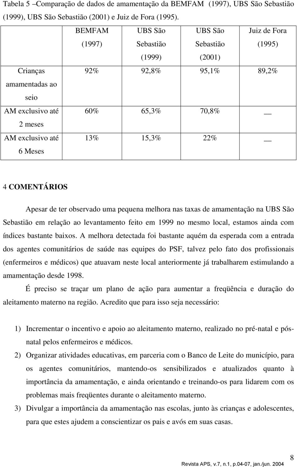 Meses 13% 15,3% 22% 4 COMENTÁRIOS Apesar de ter observado uma pequena melhora nas taxas de amamentação na UBS São Sebastião em relação ao levantamento feito em 1999 no mesmo local, estamos ainda com