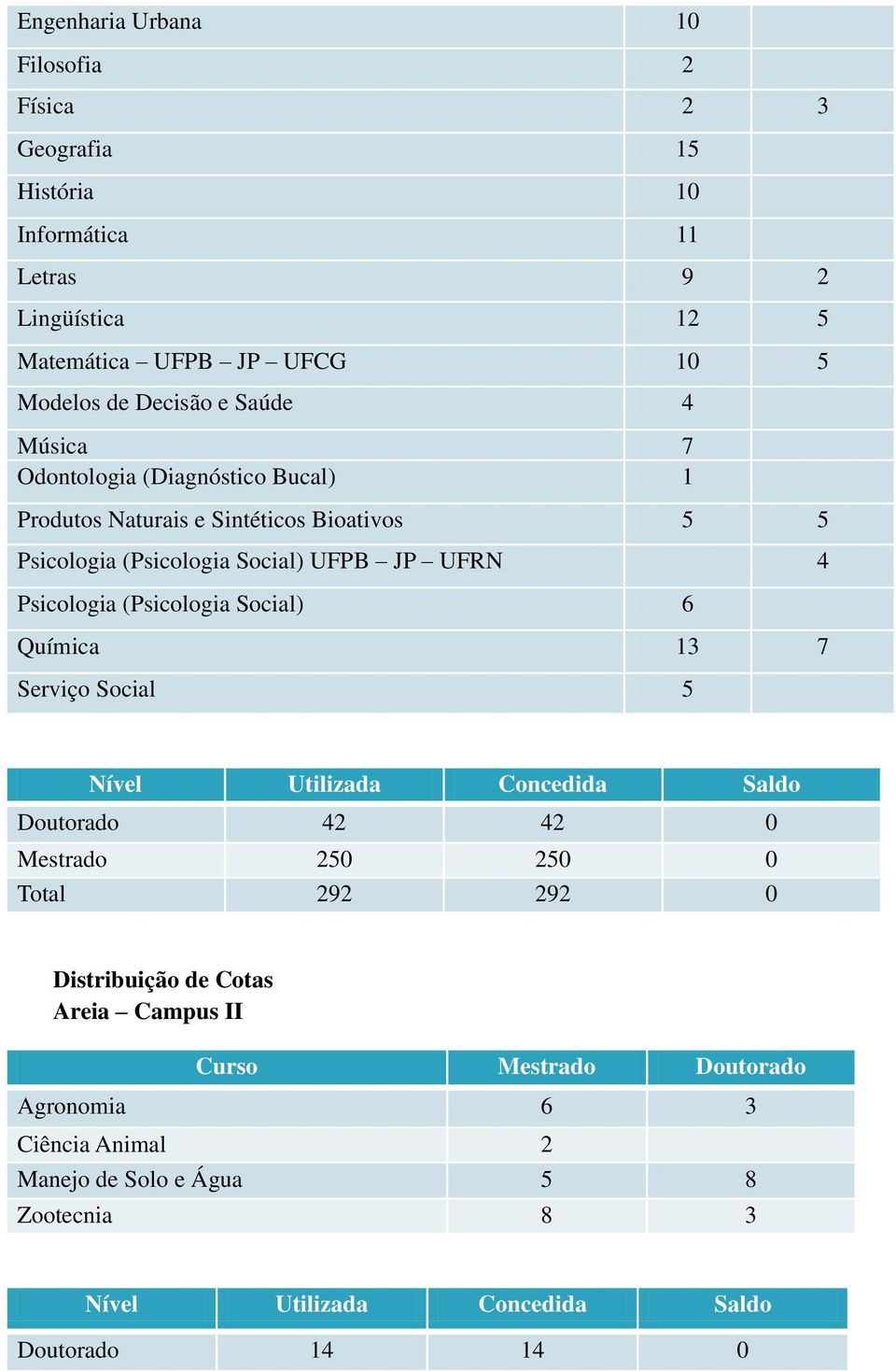 Psicologia (Psicologia Social) 6 Química 13 7 Serviço Social 5 Nível Utilizada Concedida Saldo Doutorado 42 42 0 Mestrado 250 250 0 Total 292 292 0