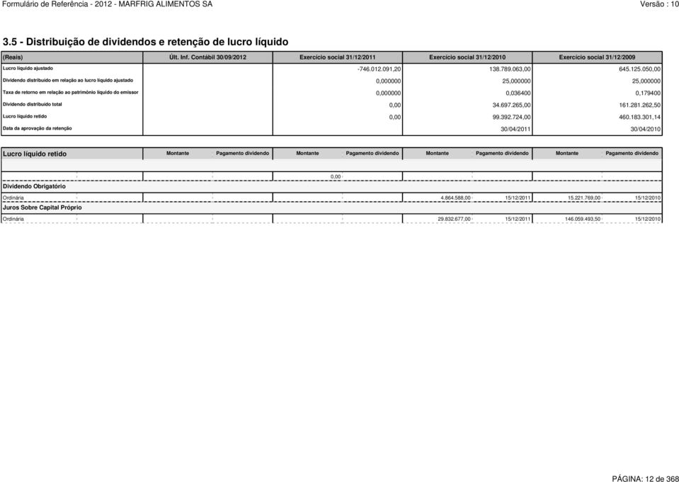 050,00 Dividendo distribuído em relação ao lucro líquido ajustado 0,000000 25,000000 25,000000 Taxa de retorno em relação ao patrimônio líquido do emissor 0,000000 0,036400 0,179400 Dividendo