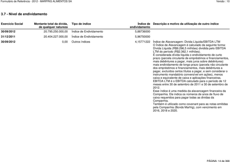 000,00 Índice de Endividamento 5,96750000 Descrição e motivo da utilização de outro índice 30/09/2012 0,00 Outros índices 4,15771222 Índice de Alavancagem: Divida Líquida/EBITDA LTM O Índice de