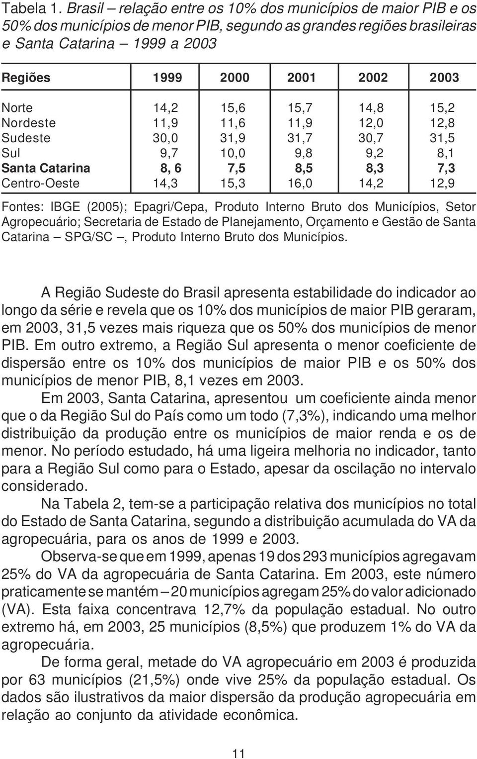 Norte 14,2 15,6 15,7 14,8 15,2 Nordeste 11,9 11,6 11,9 12,0 12,8 Sudeste 30,0 31,9 31,7 30,7 31,5 Sul 9,7 10,0 9,8 9,2 8,1 Santa Catarina 8, 6 7,5 8,5 8,3 7,3 Centro-Oeste 14,3 15,3 16,0 14,2 12,9