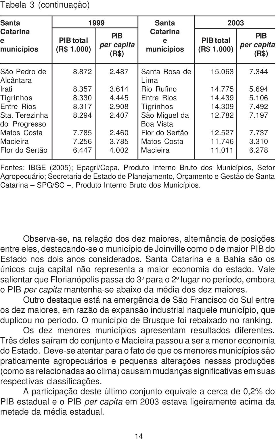 294 2.407 São Miguel da 12.782 7.197 do Progresso Boa Vista Matos Costa 7.785 2.460 Flor do Sertão 12.527 7.737 Macieira 7.256 3.785 Matos Costa 11.746 3.310 Flor do Sertão 6.447 4.002 Macieira 11.