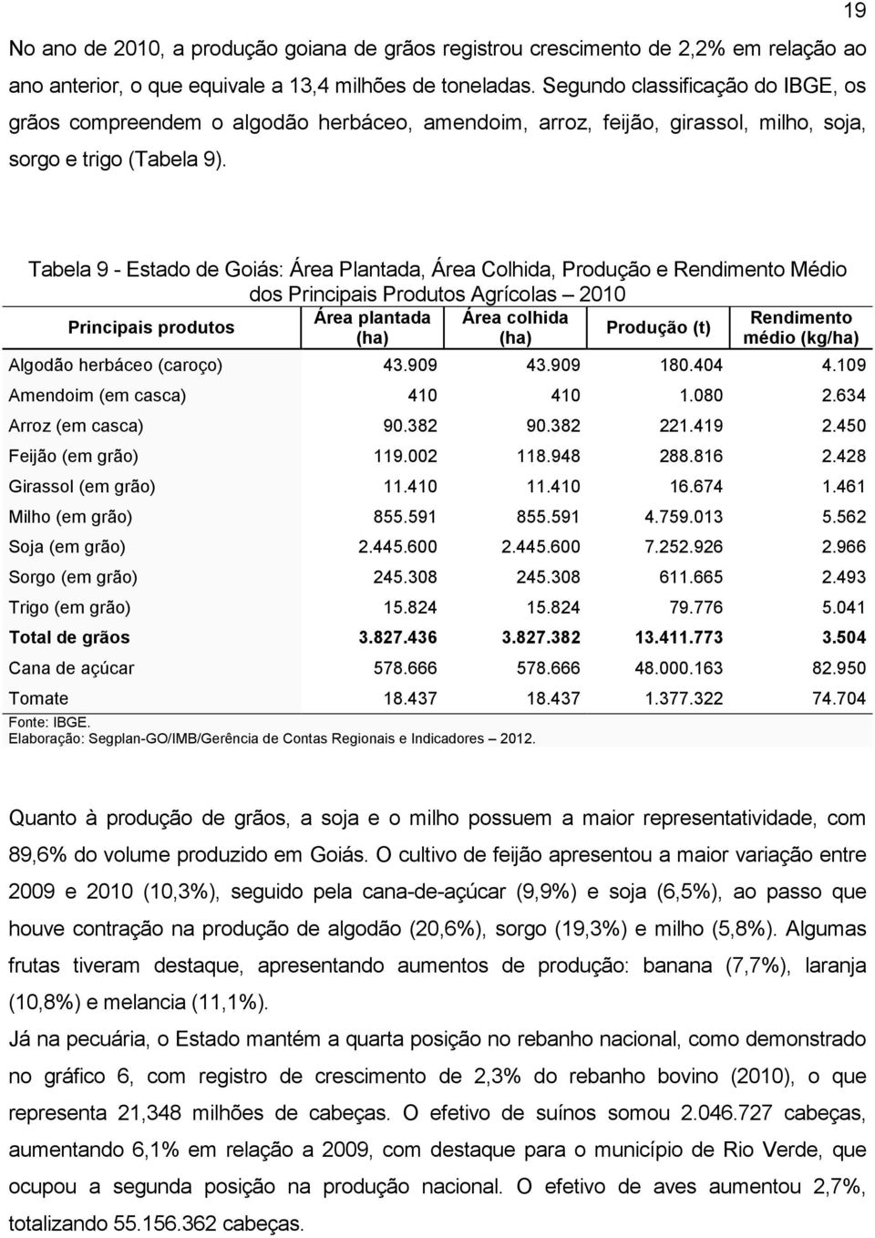 Tabela 9 - Estado de Goiás: Área Plantada, Área Colhida, Produção e Rendimento Médio dos Principais Produtos Agrícolas 2010 Principais produtos Área plantada (ha) Área colhida (ha) Produção (t)