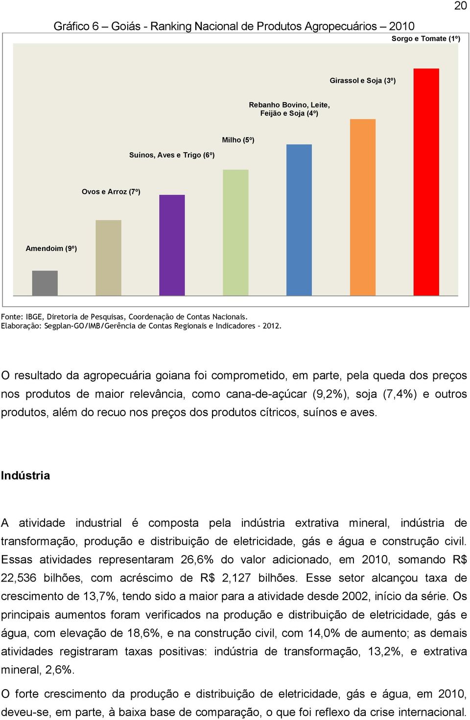 produtos, além do recuo nos preços dos produtos cítricos, suínos e aves.