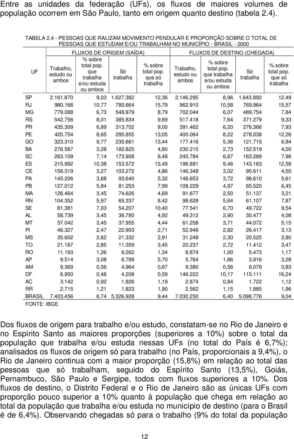 total pop. que Só trabalha trabalha e/ou estuda ou ambos % sobre total pop. que só trabalha Trabalho, estudo ou ambos FLUXOS DE DESTINO (CHEGADA) % sobre total pop.