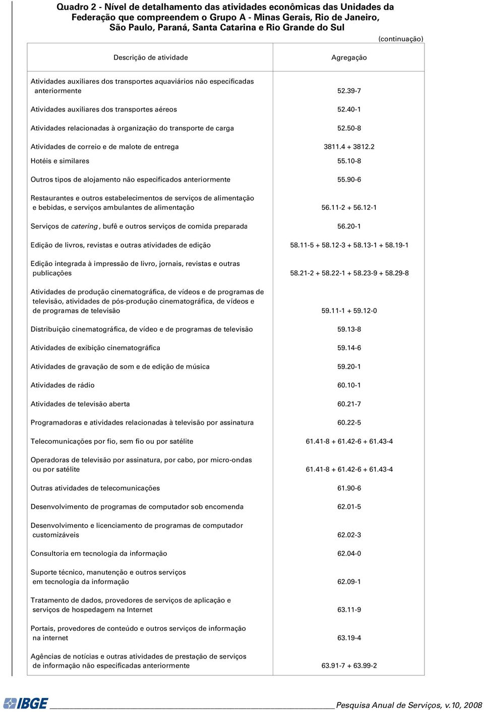 40-1 relacionadas à organização do transporte de carga 52.50-8 de correio e de malote de entrega 3811.4 + 3812.2 Hotéis e similares 55.